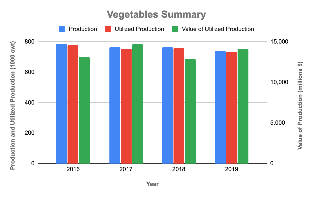Fruits and Vegetables Data Made Easy Barchart Commodities